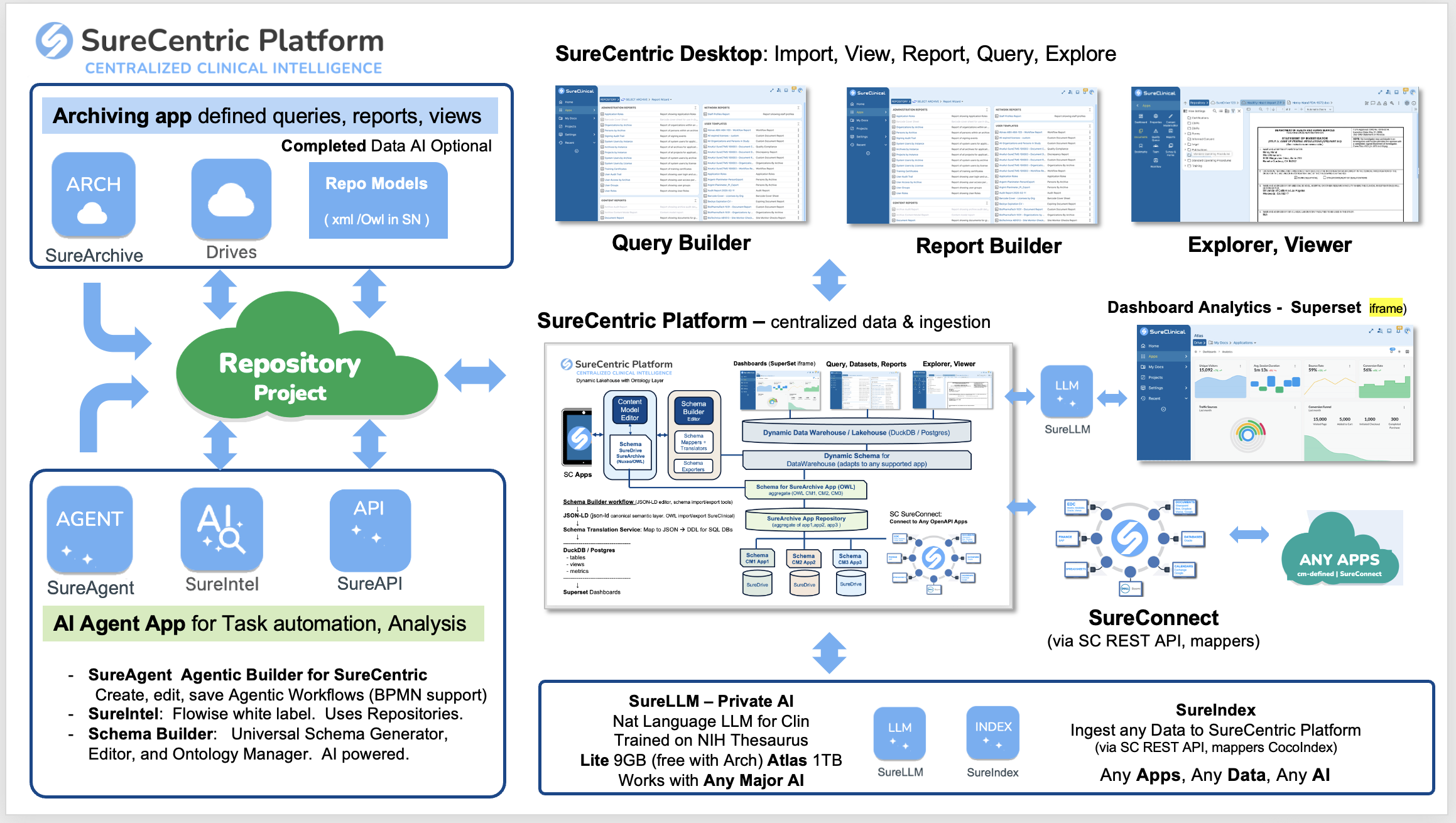 SureCentric Platform Architecture